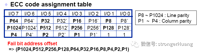 Principle and Implementation of Nand Flash ECC Verification