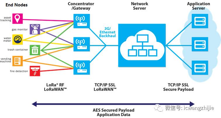 LoRaWAN Network Architecture