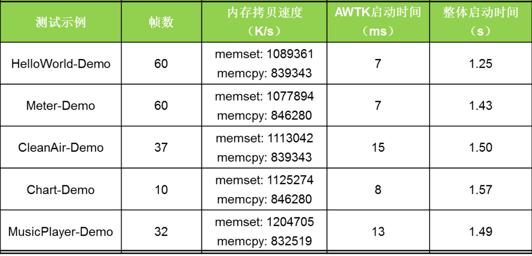 Performance Testing Report of AWTK on Embedded A7 Platform