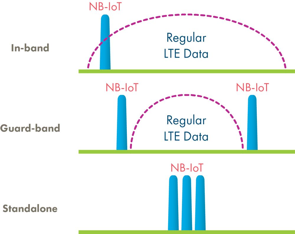 Understanding the Differences Between NB-IoT and eMTC