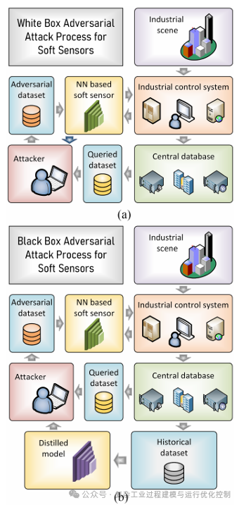 Adversarial Attacks for Neural Network Based Industrial Soft Sensors