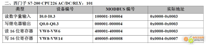 20 PLC Component Numbering and Modbus Address Correspondence Table