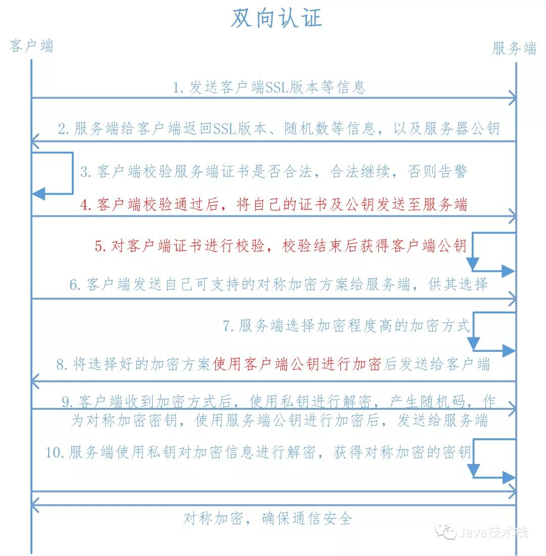 Illustration of HTTPS One-Way and Two-Way Authentication