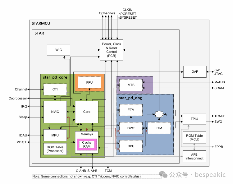 ARMv8-M TrustZone: Processor Design Overview