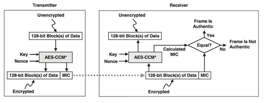 Zigbee Security Fundamentals Part 2
