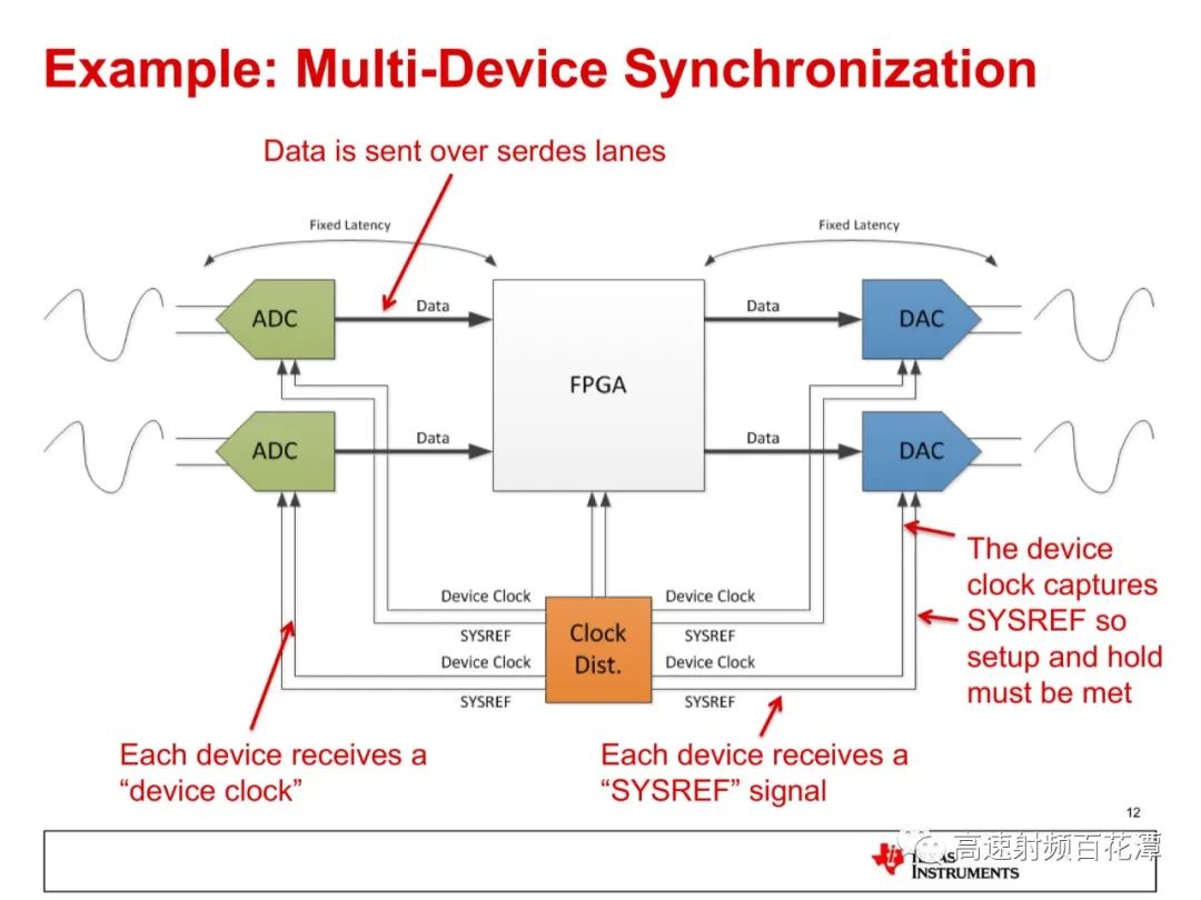 ADC/DAC High-Speed Interface 204B Deterministic Latency Insights