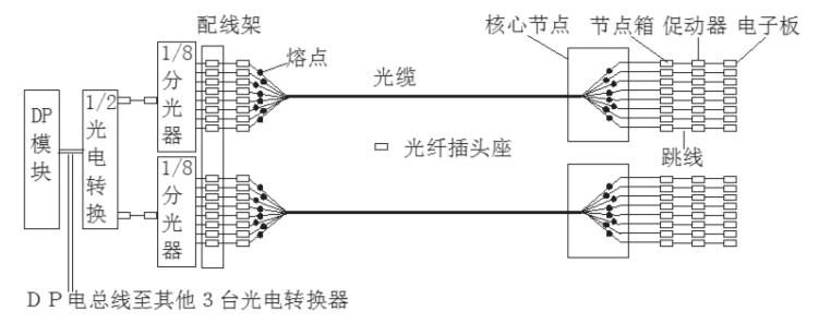 Design of the Fiber Optic Network for the Reflector Control System of China's FAST Telescope