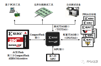 Xilinx FPGA Power-Up Configuration Process