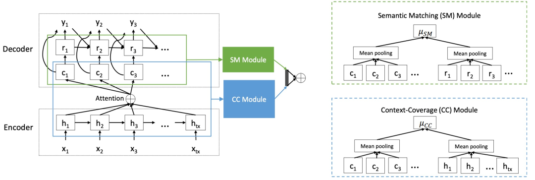 Mastering RNNsearch, Multi-task, and Attention Models in Machine Translation