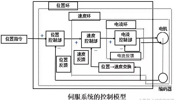 Analysis of Industrial Robot Servo Structure Principles and Control Methods
