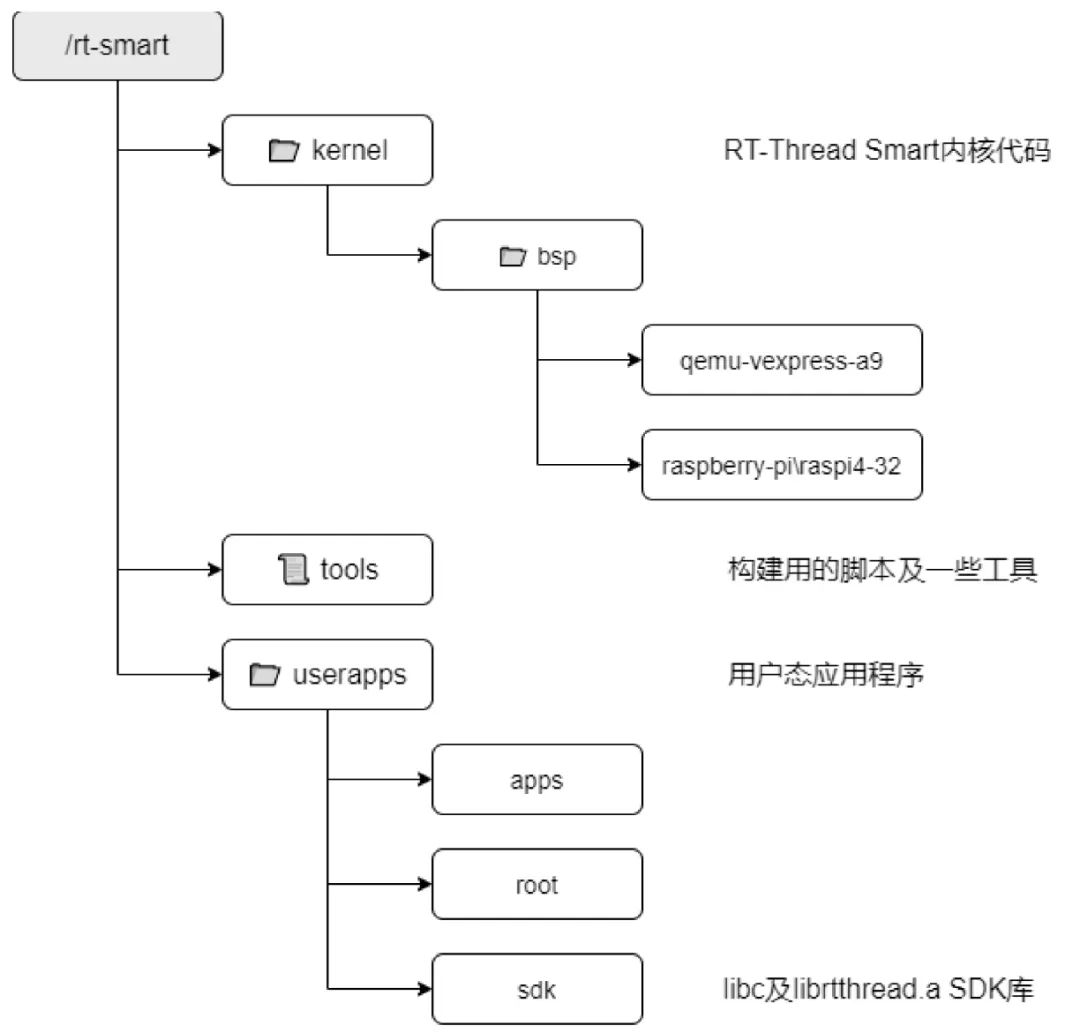 Porting RT-Thread Smart on STM32MP1