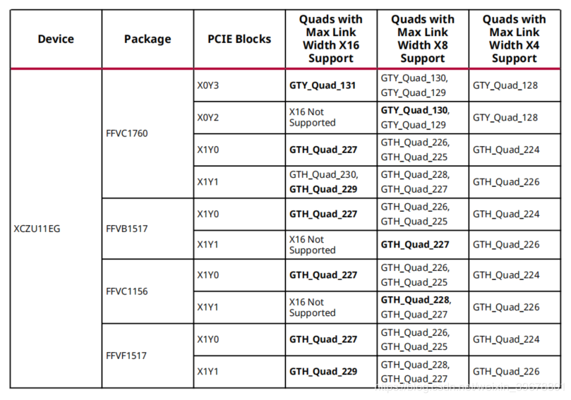Summary of PCIE Hardware Design Pitfalls Based on XILINX FPGA