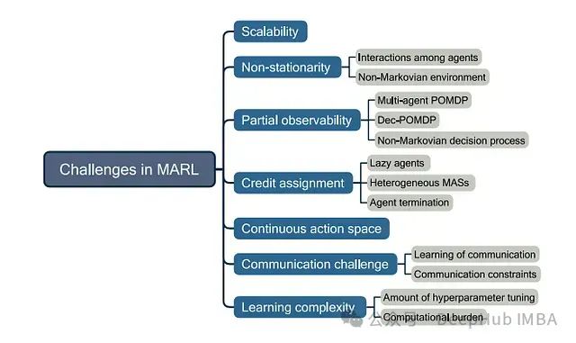 Overview of Multi-Agent Reinforcement Learning: Principles, Algorithms, and Challenges