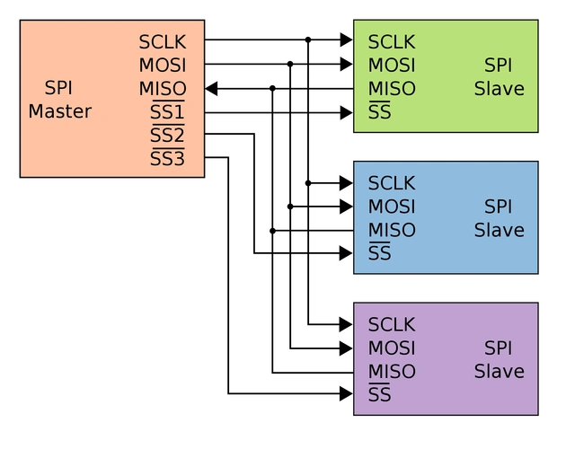 Understanding 4-Wire and 7-Wire SPI Protocols