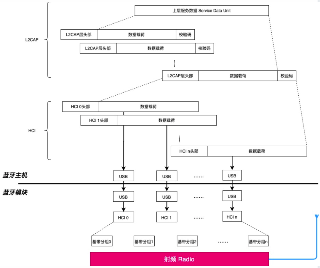 Analysis of CVE-2020-12351: Linux Bluetooth Module DoS Vulnerability
