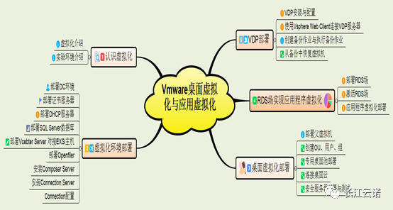 Project-Based Experimental Development: VMware Desktop Virtualization and Application Virtualization