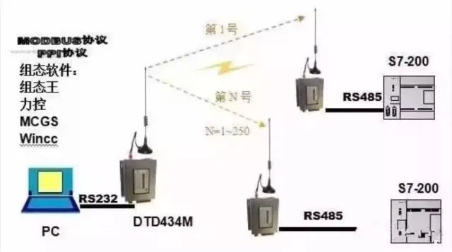 Common Interfaces and Communication Protocols of Siemens PLC