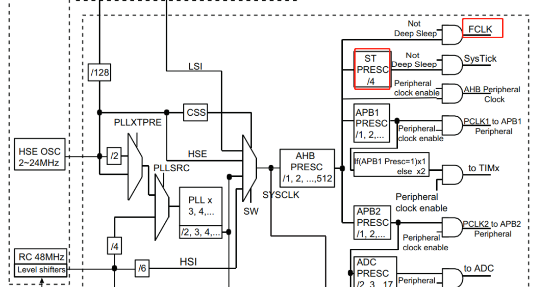 Cortex-M0 Interrupt Control and System Control (Part Five)