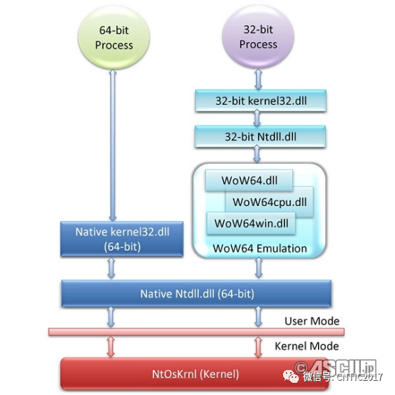 Analysis of WOW64 Exploitation Techniques