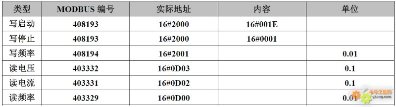 20 Types of Frequency Inverter Modbus Communication Register Allocation Table