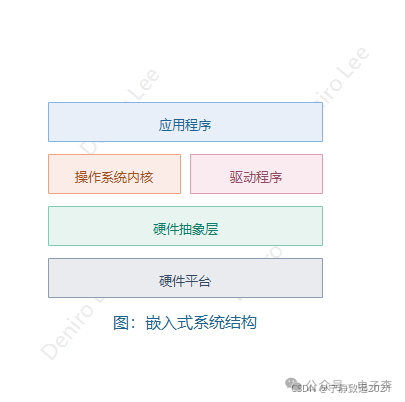 Design Concepts of Hardware Abstraction Layer (HAL & BSP) in Embedded Systems (Part 1)