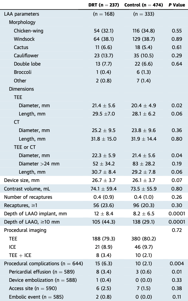 Predictive Factors of DRT After LAAO: International Multicenter Data