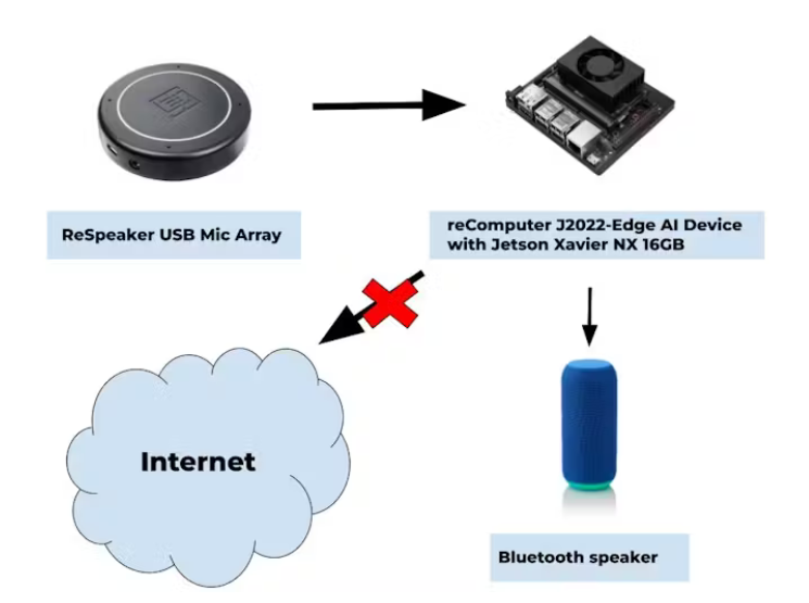 How To Run ChatGPT-Like LLM On NVIDIA Jetson