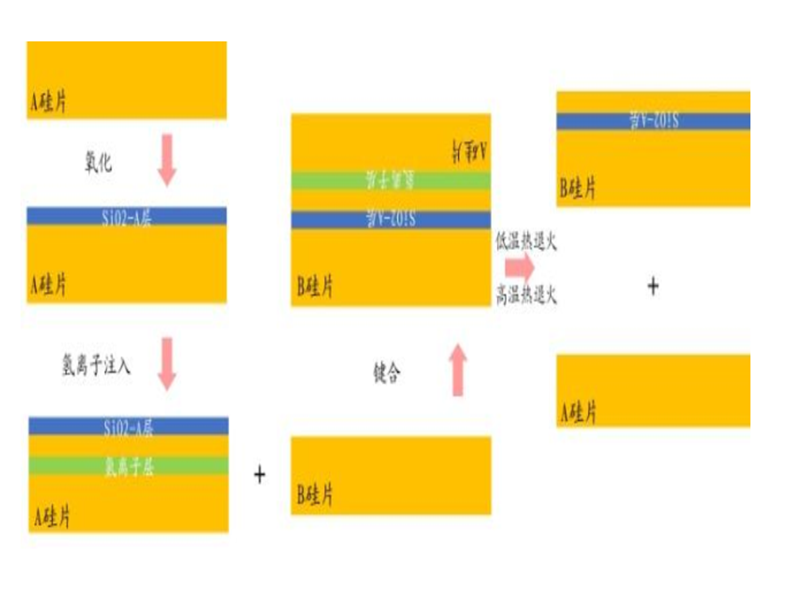 An Overview of Chip Material Foundations