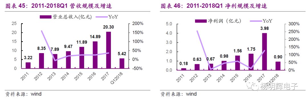 Comparison of Domestic and Foreign Storage Chips
