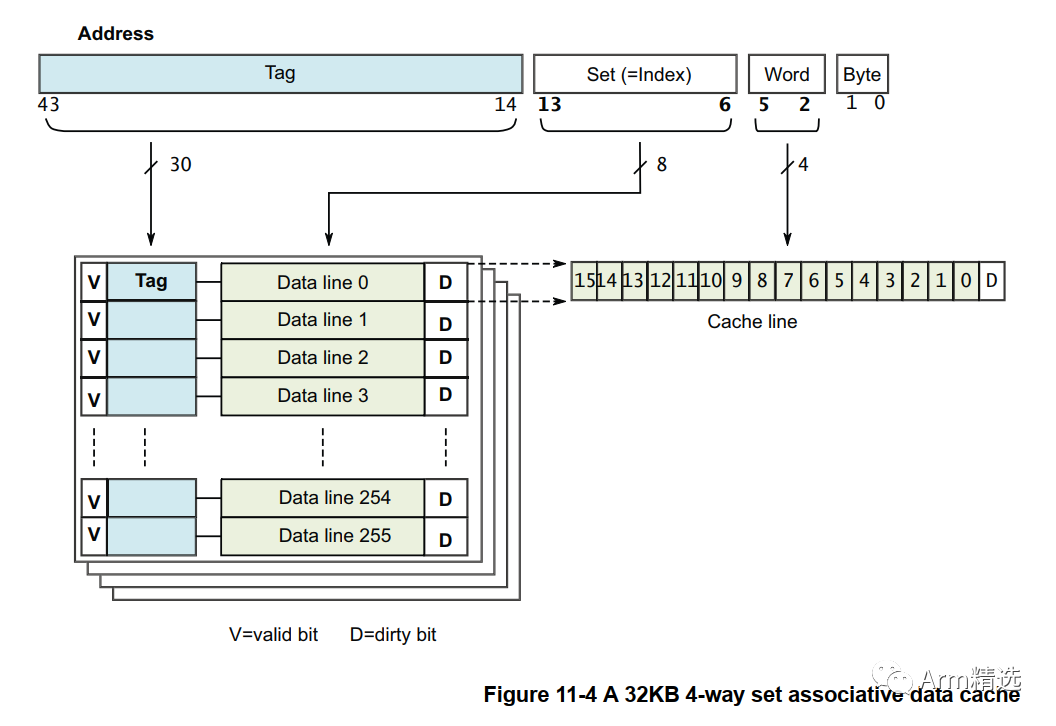 How to Read MOESI State and Tag Information in Cache Line on ARMv8
