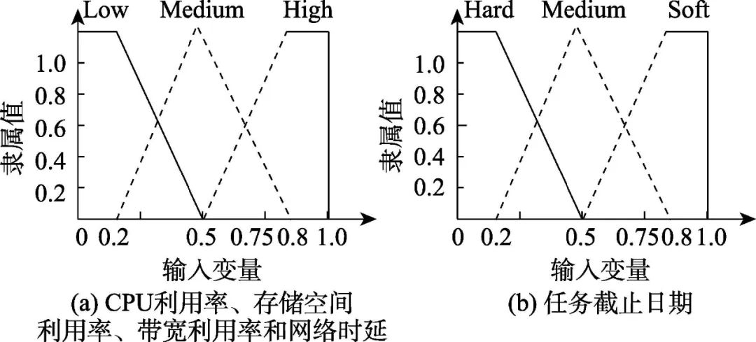 Design and Analysis of Real-Time Task Scheduling Algorithm for Fog-Cloud Computing