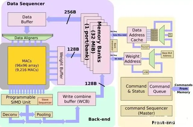 Understanding CPU, GPU, NPU, TPU, DPU, and IPU