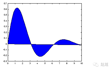 Quick Start Guide to MATLAB (Plotting)
