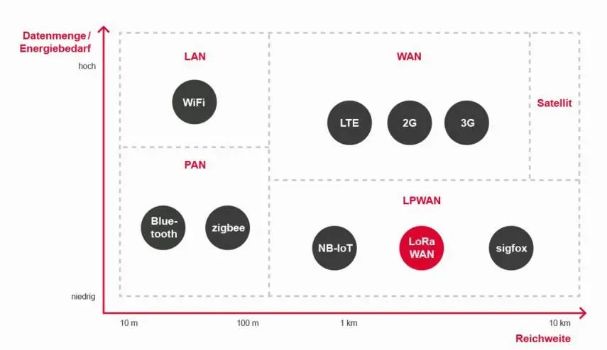LoRaWAN in Building Automation