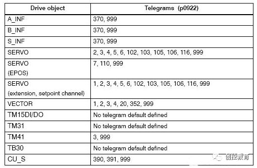 Communication Between S7-300/400 and SINAMICS S120 via DP Bus