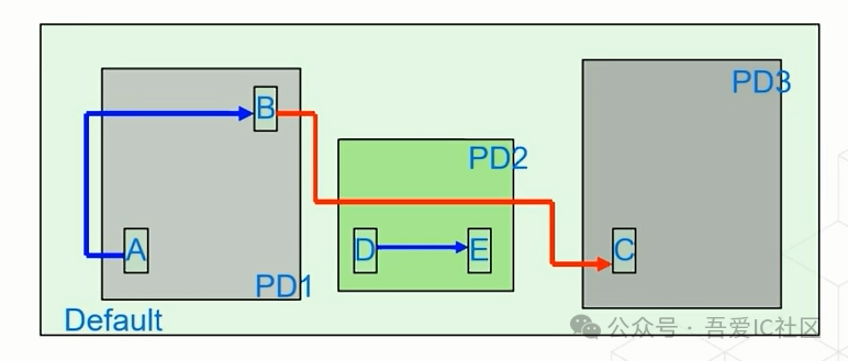 Low Power Design Implementation Case Study | How to Avoid Misusing Always On Buffer in UPF Flow?