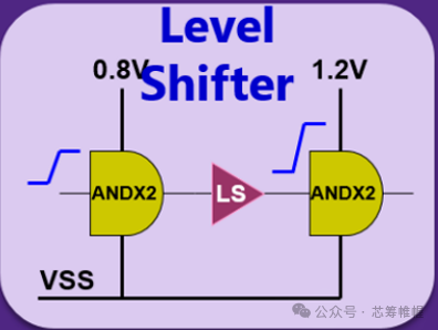Low Power Design: Architecture Level Optimization