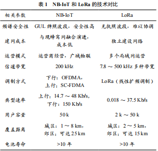 Overview of Research on NB-IoT Based Habitat Monitoring DTU Design for Tea Gardens
