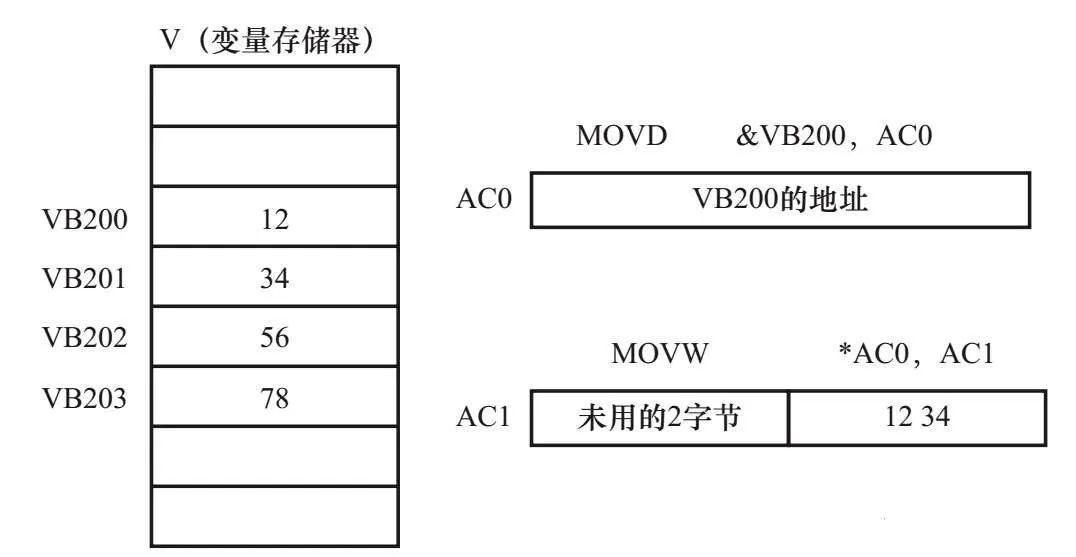Basic Usage of PLC Function Instructions: Data Types and Addressing Methods