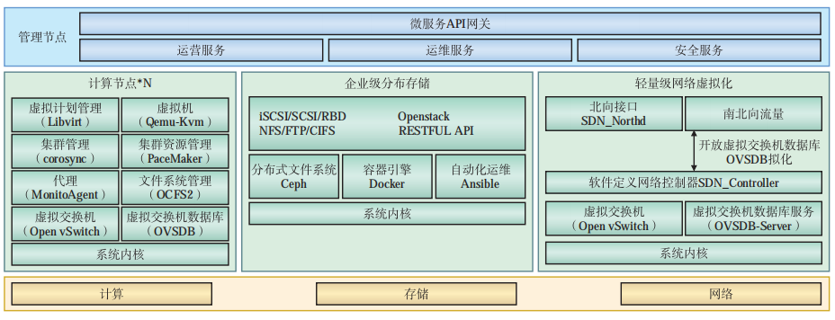 Case Study: Domestic Virtual Cloud Platform Construction and Application Adaptation Plan