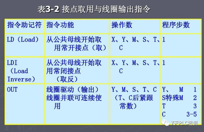 27 Basic PLC Commands You Must Know