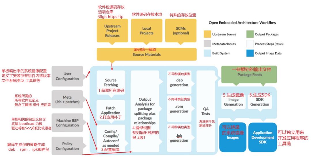 Modbus TCP Server Development and Yocto System Construction