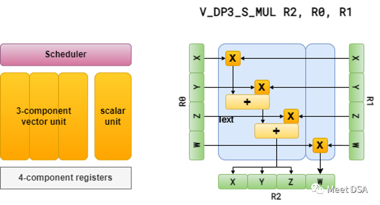 SIMD in the GPU World