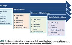 Understanding High-Precision Maps: Past, Present, and Future
