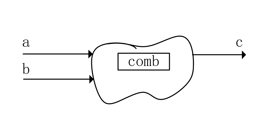 How to Achieve Low Power Design in Verilog?