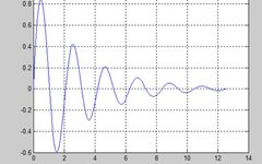 Matlab | Plotting Function Graphs