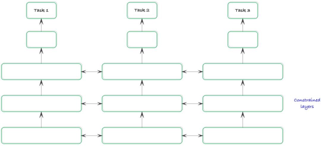 Understanding Multi-Task Learning in AI Applications