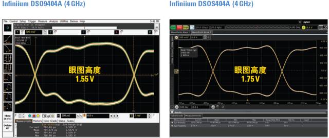 The Significance of Low Background Noise in Oscilloscope for High-Speed Eye Diagram Testing