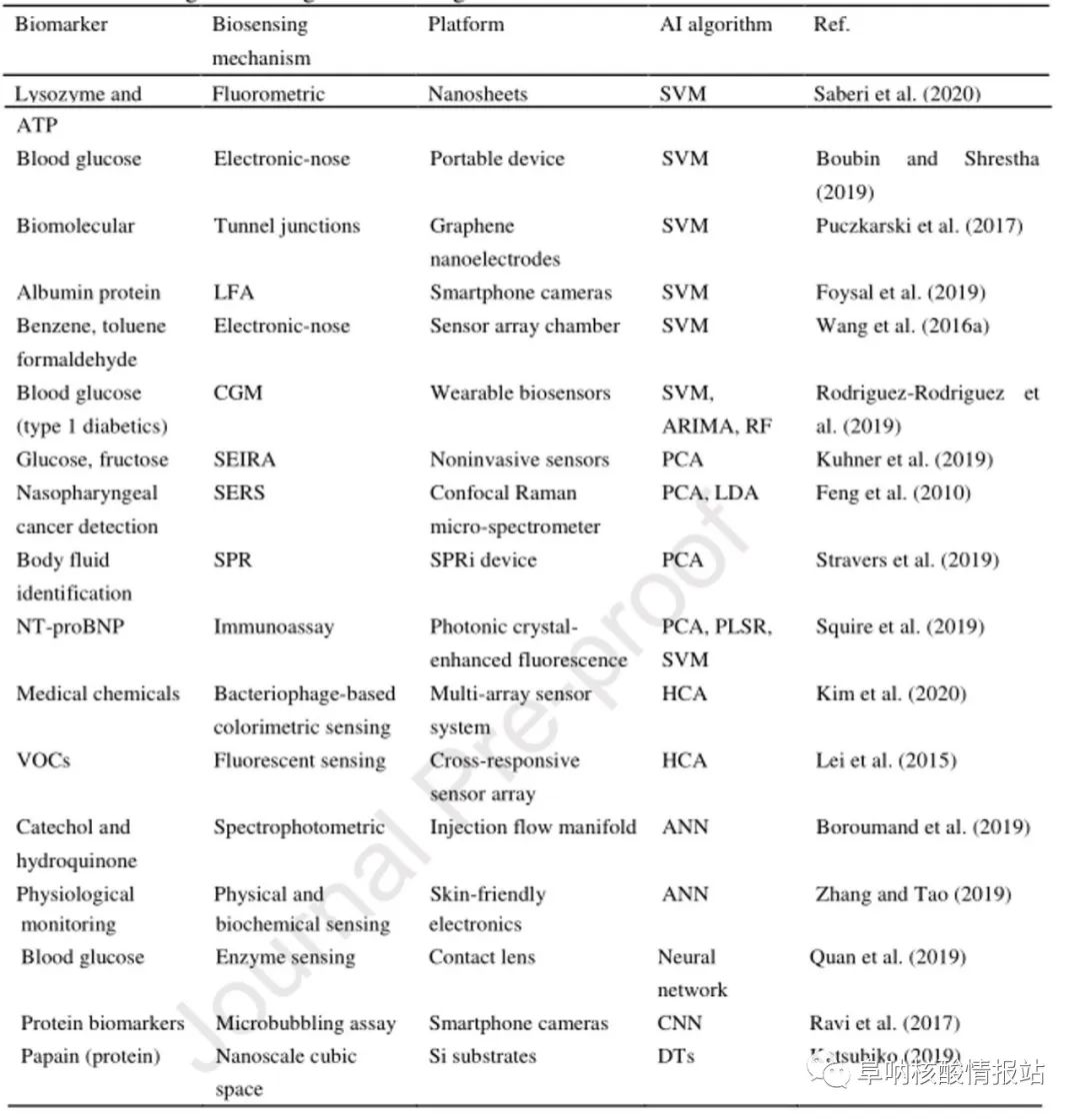Artificial Intelligence Biosensors: Challenges and Prospects