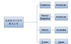 Overview of Top PCB Design Software and Companies